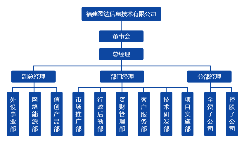 乐动网页版登入界面-乐动（中国）
组织架构图（20220328）.png